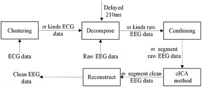 Clustering-Constrained ICA for Ballistocardiogram Artifacts Removal in Simultaneous EEG-fMRI